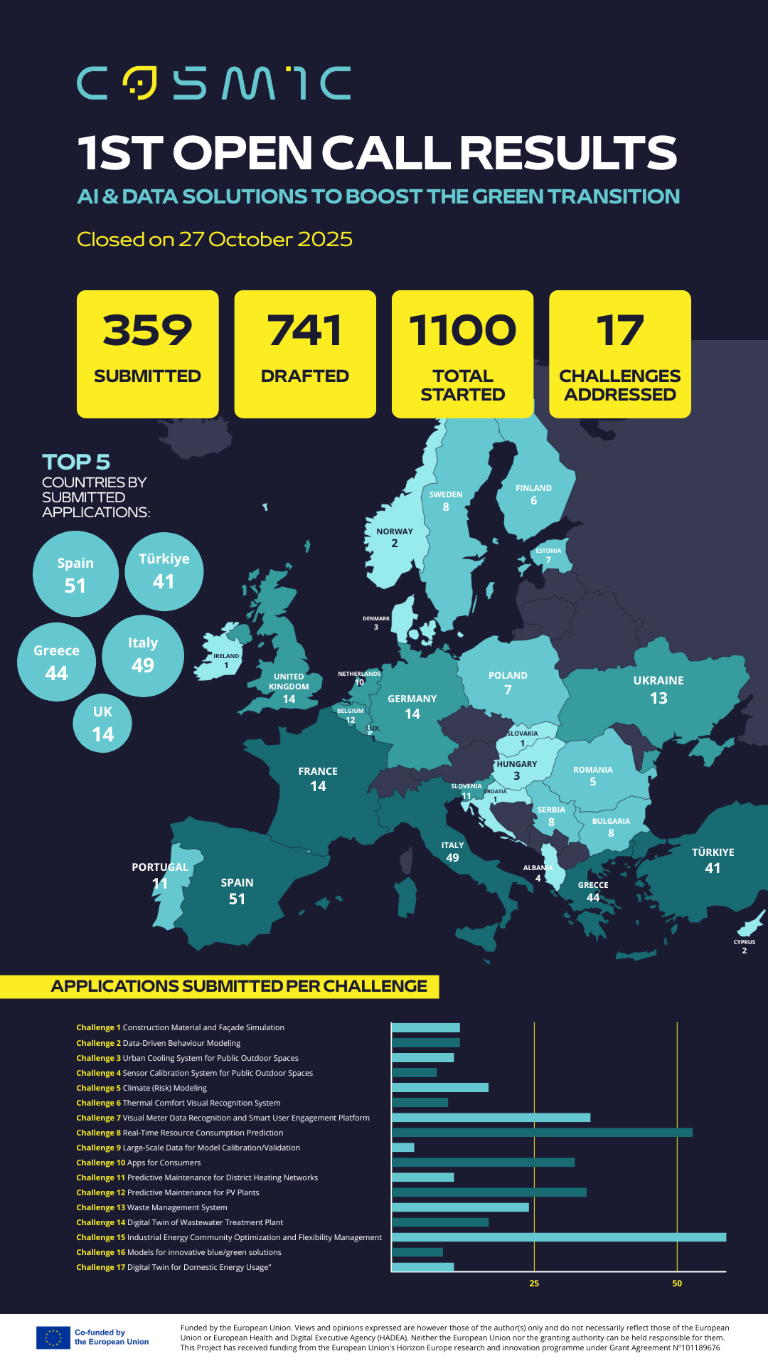 Overview of the results of the first Open Call